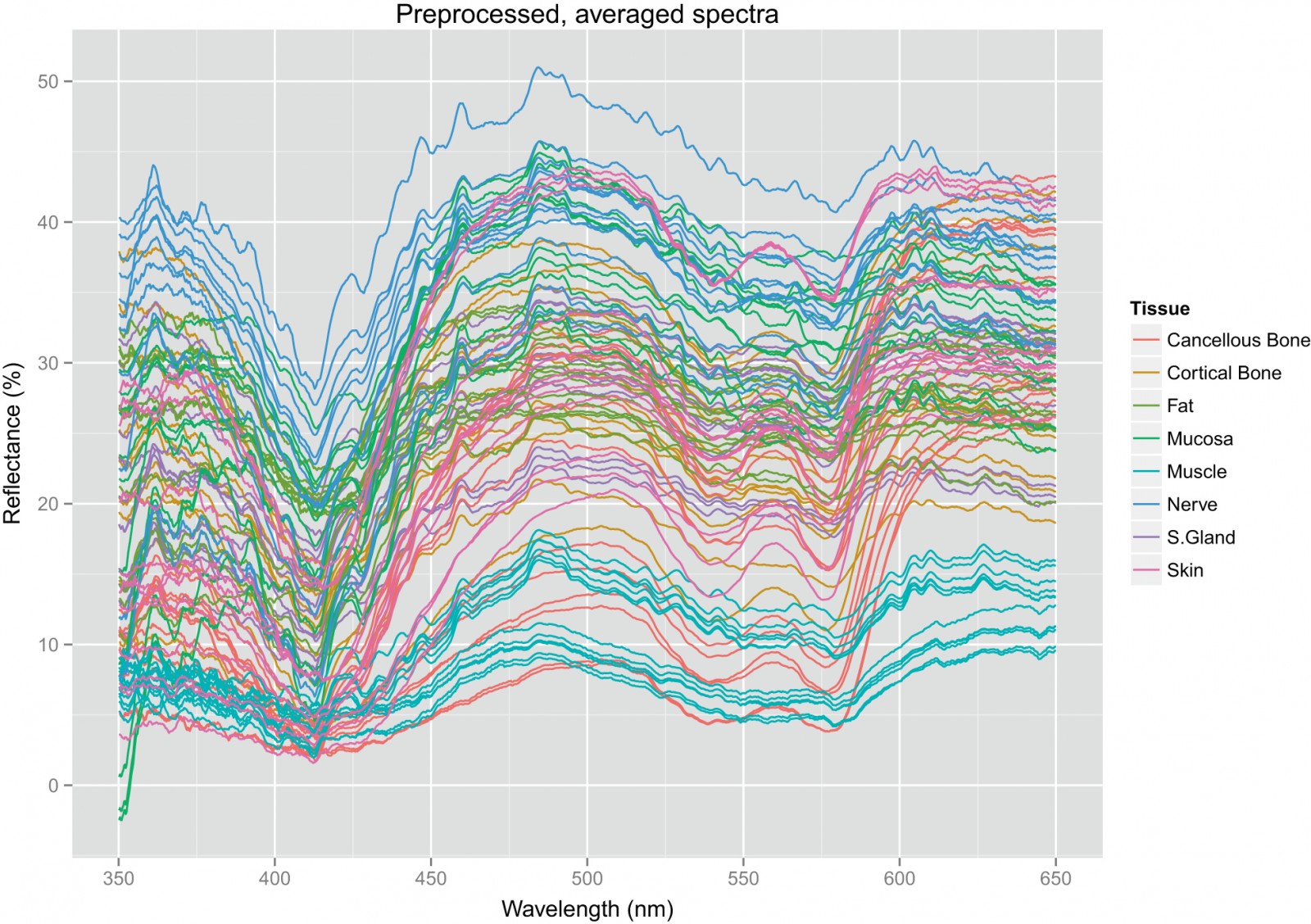 Figure 2. The 96 spectra of 8 tissue types from 12 different animals (Engelhardt et al. 2014)