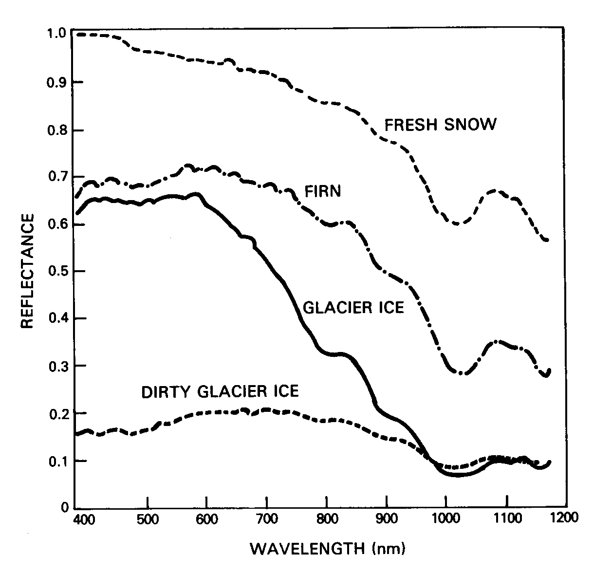 Figure 1. Reflectance spectra for different snow and ice surfaces (Hall et al., 1985)